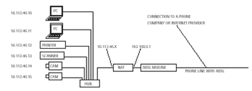 小办公室一般使用ADSL方式连接到Internet